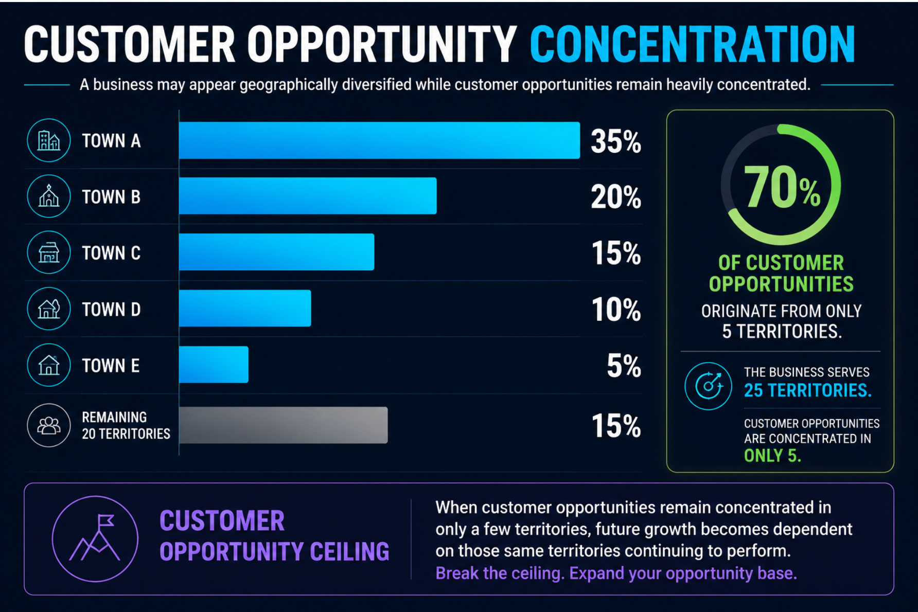 Customer opportunities by territory showing heavy concentration in a few towns while remaining territories produce little activity