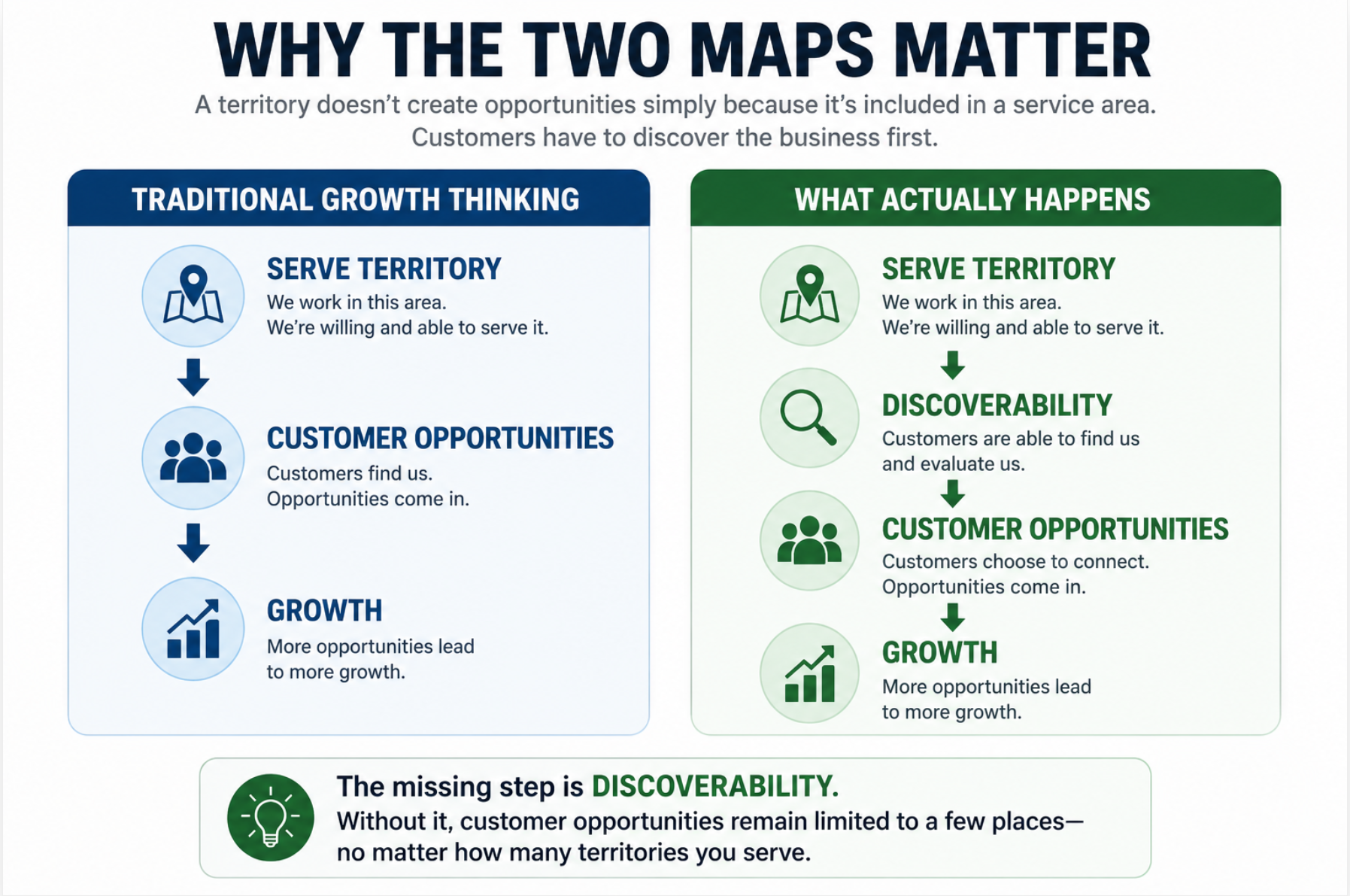 Traditional growth thinking compared with the actual path from service territory to discoverability to customer opportunities to growth